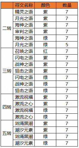 精灵盛典智弓天赋图片